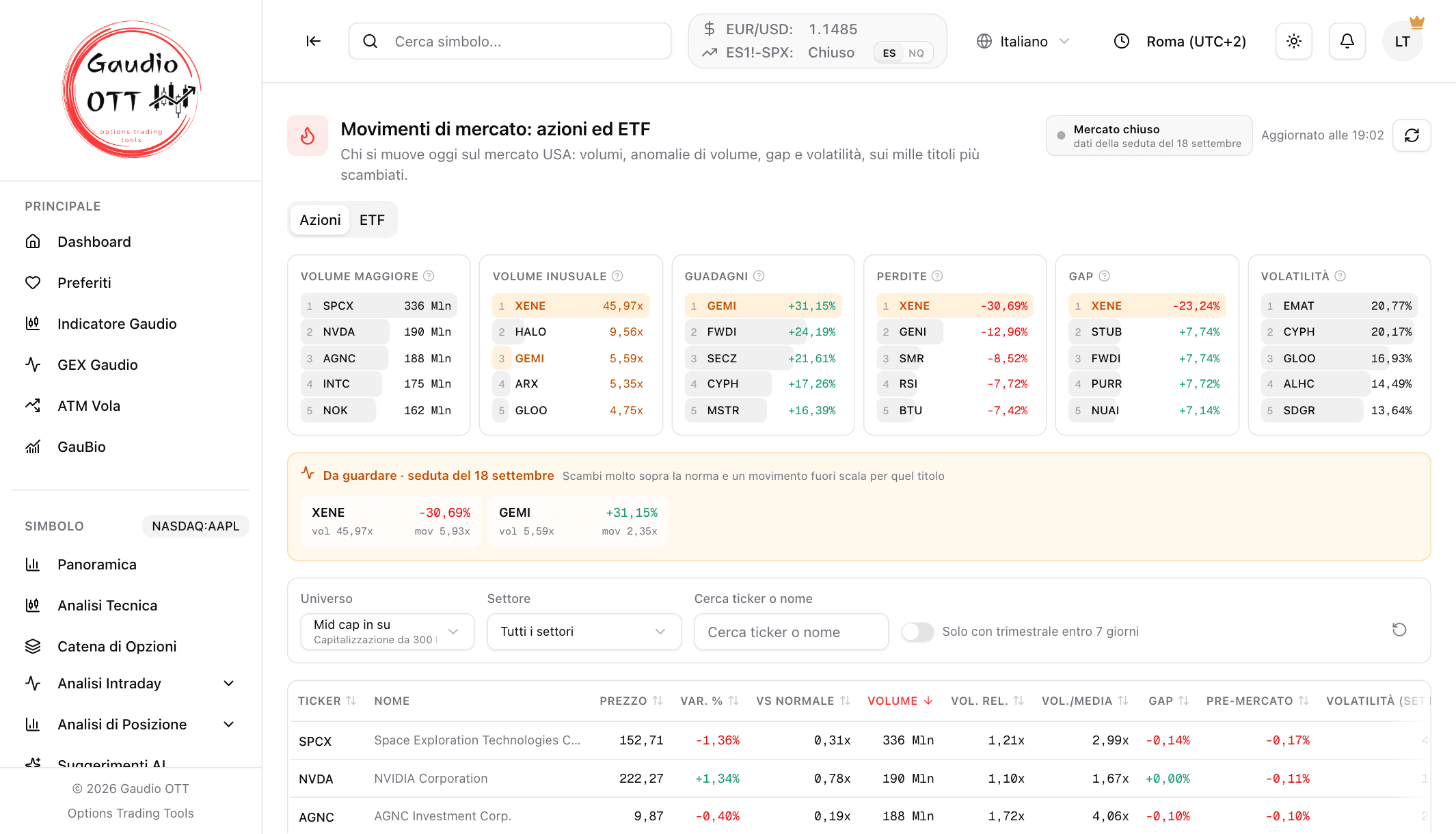Market Movers - schermata reale della piattaforma Gaudio OTT